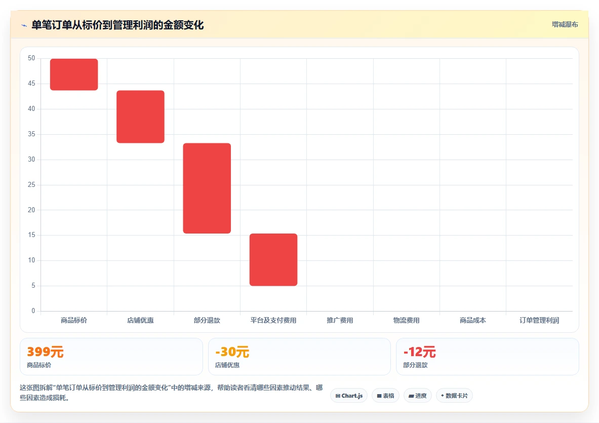 电商管理使用技巧：财务对账对应的精细化运营方法