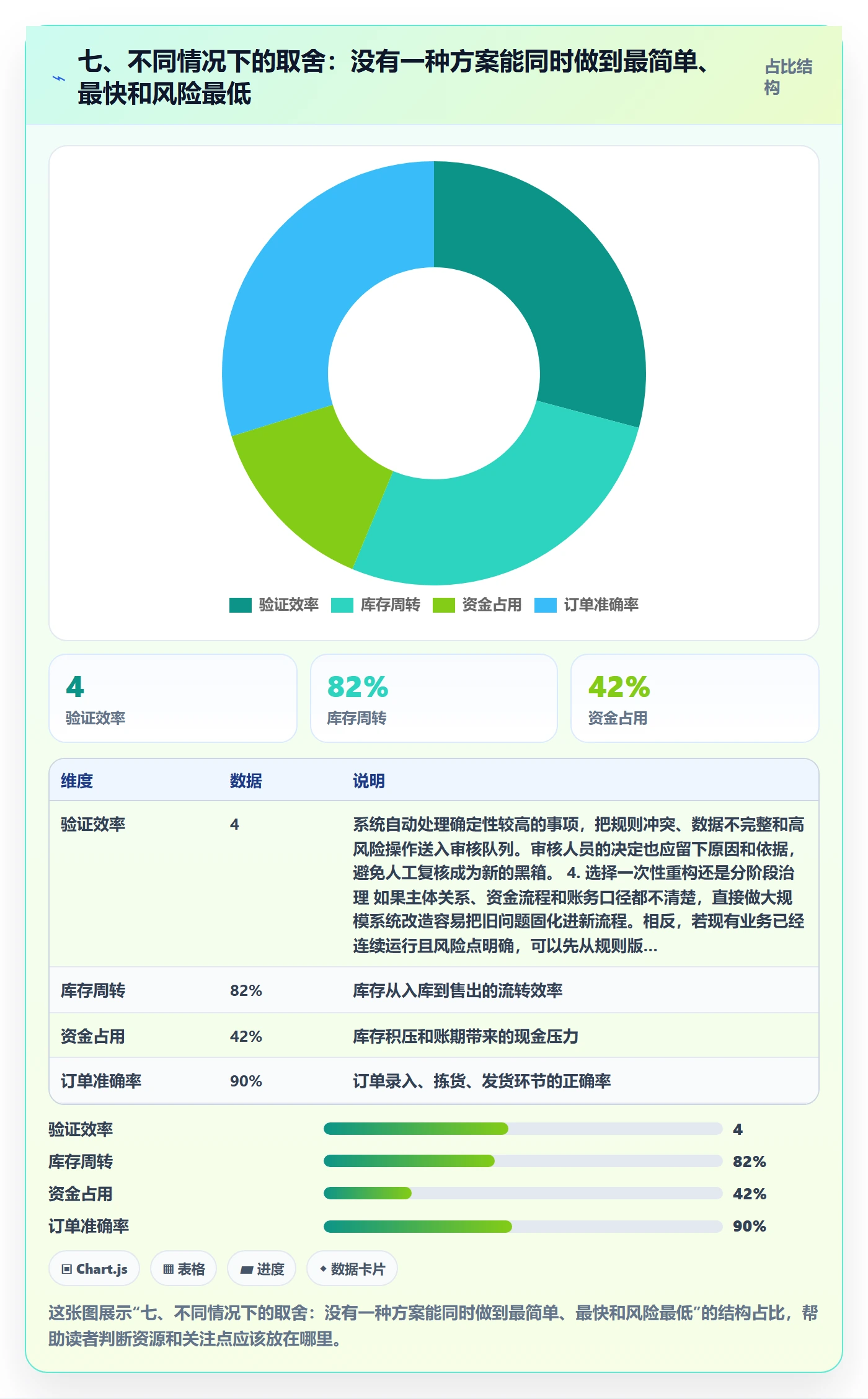 七、不同情况下的取舍：没有一种方案能同时做到最简单、最快和风险最低