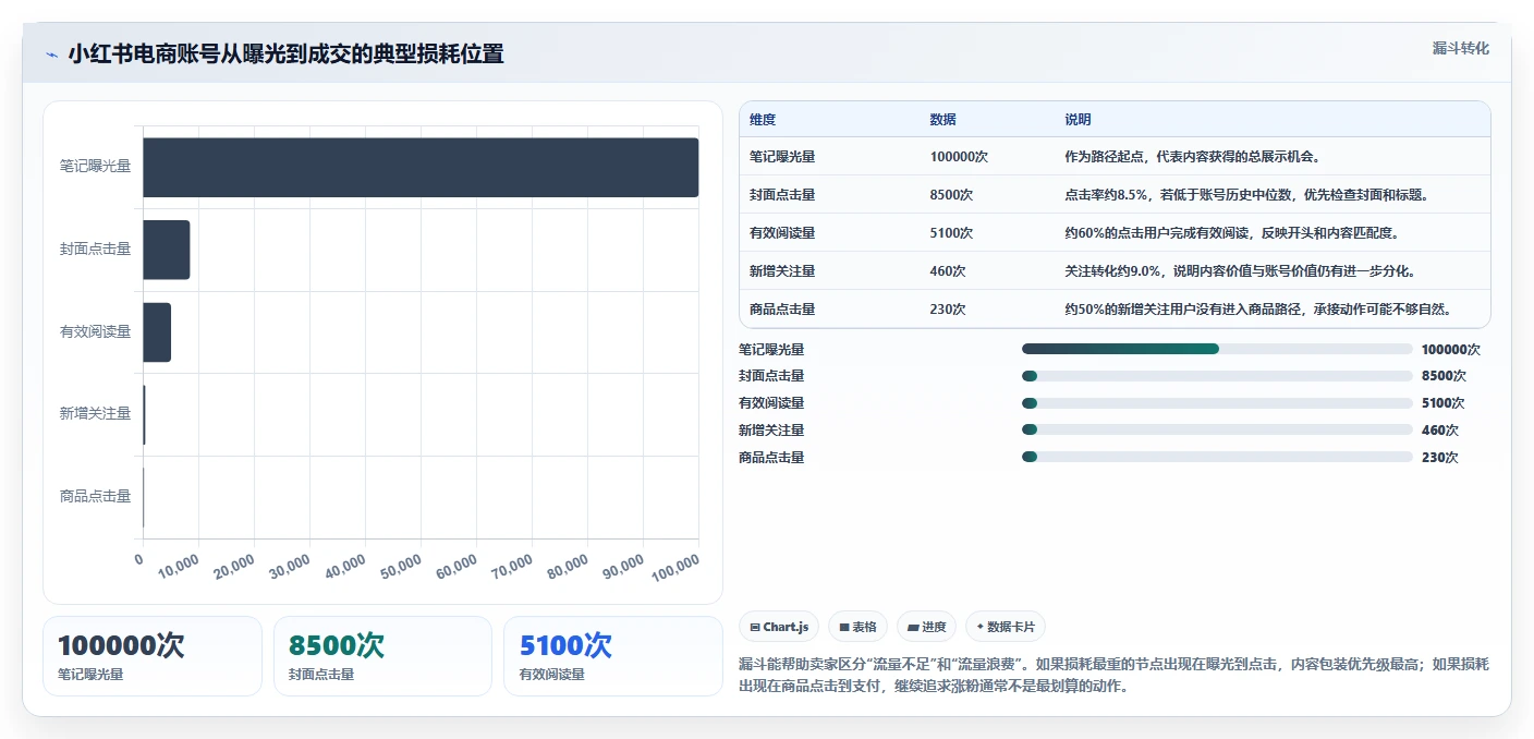 小红书数据分析：电商卖家问题诊断：账号增长卡在账号增长慢怎么办