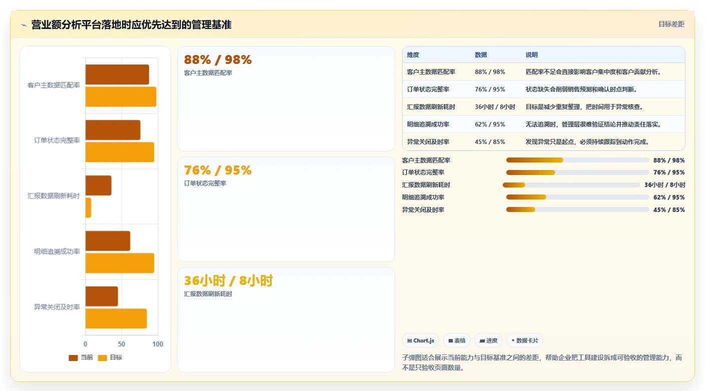 营业额分析：管理层避坑版路线：季度汇报从准备、执行到复盘