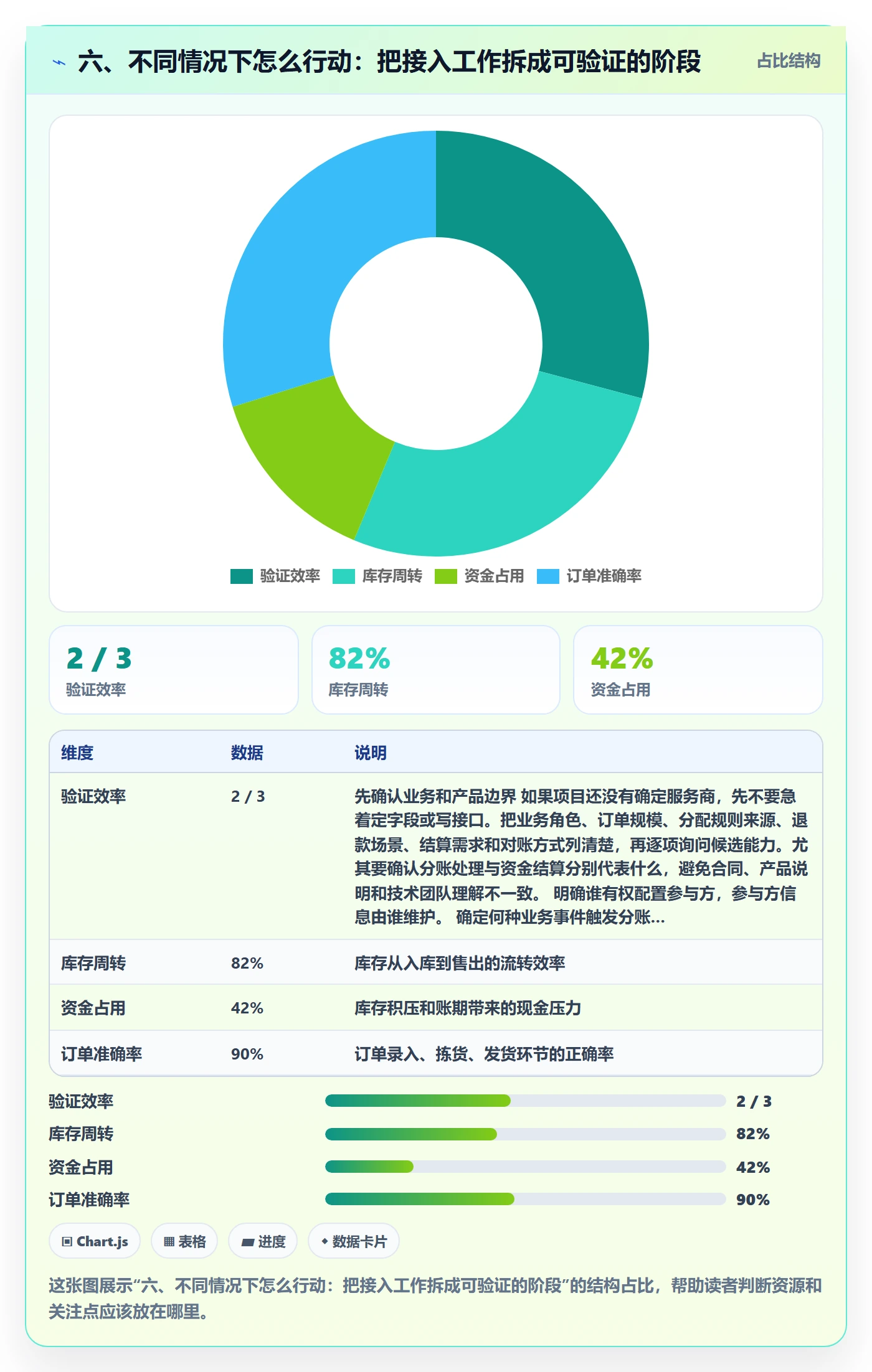 六、不同情况下怎么行动：把接入工作拆成可验证的阶段
