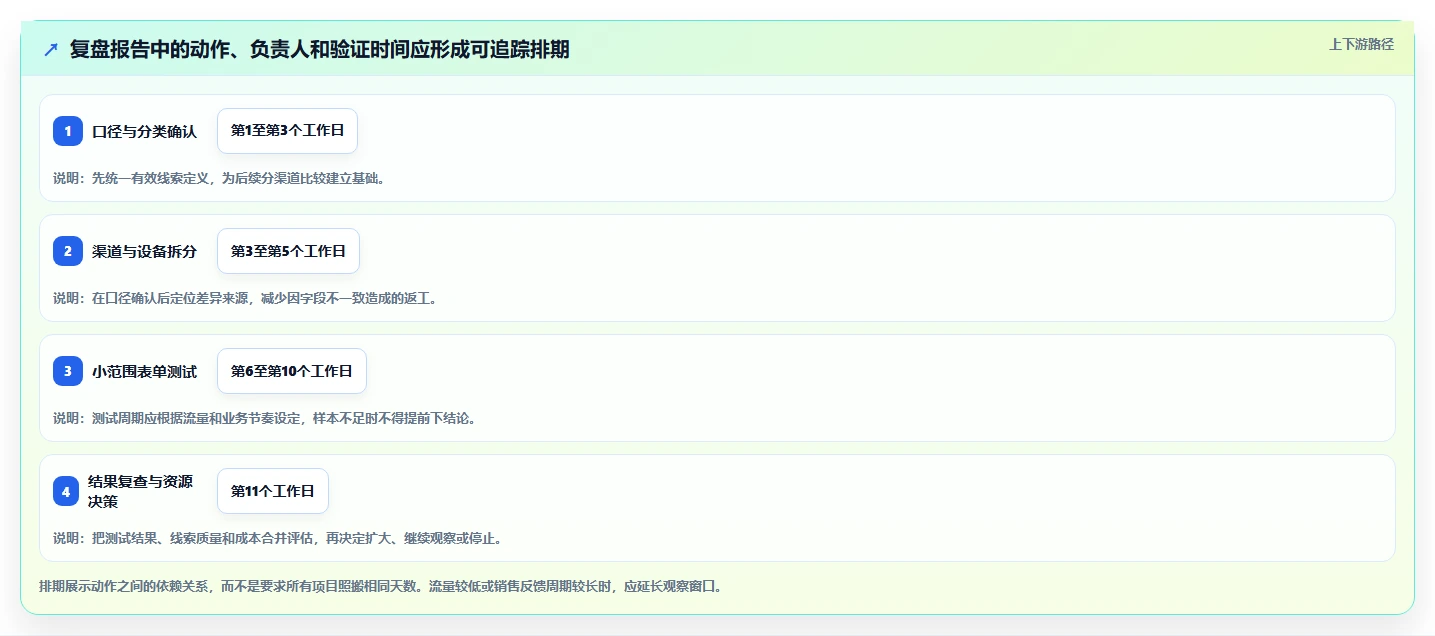 运营数据实用方法：围绕复盘报告建立数据复盘