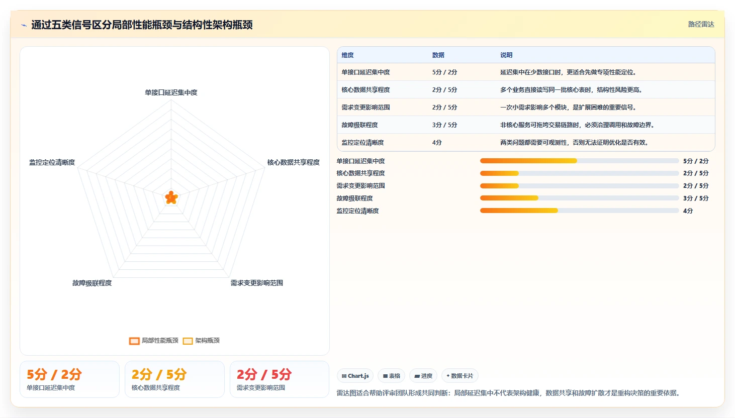 电商系统开发:技术负责人老板关心什么:性能优化能否解决架构难扩展