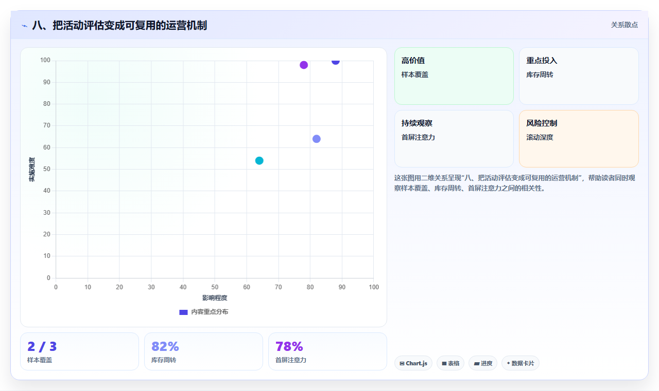 八、把活动评估变成可复用的运营机制