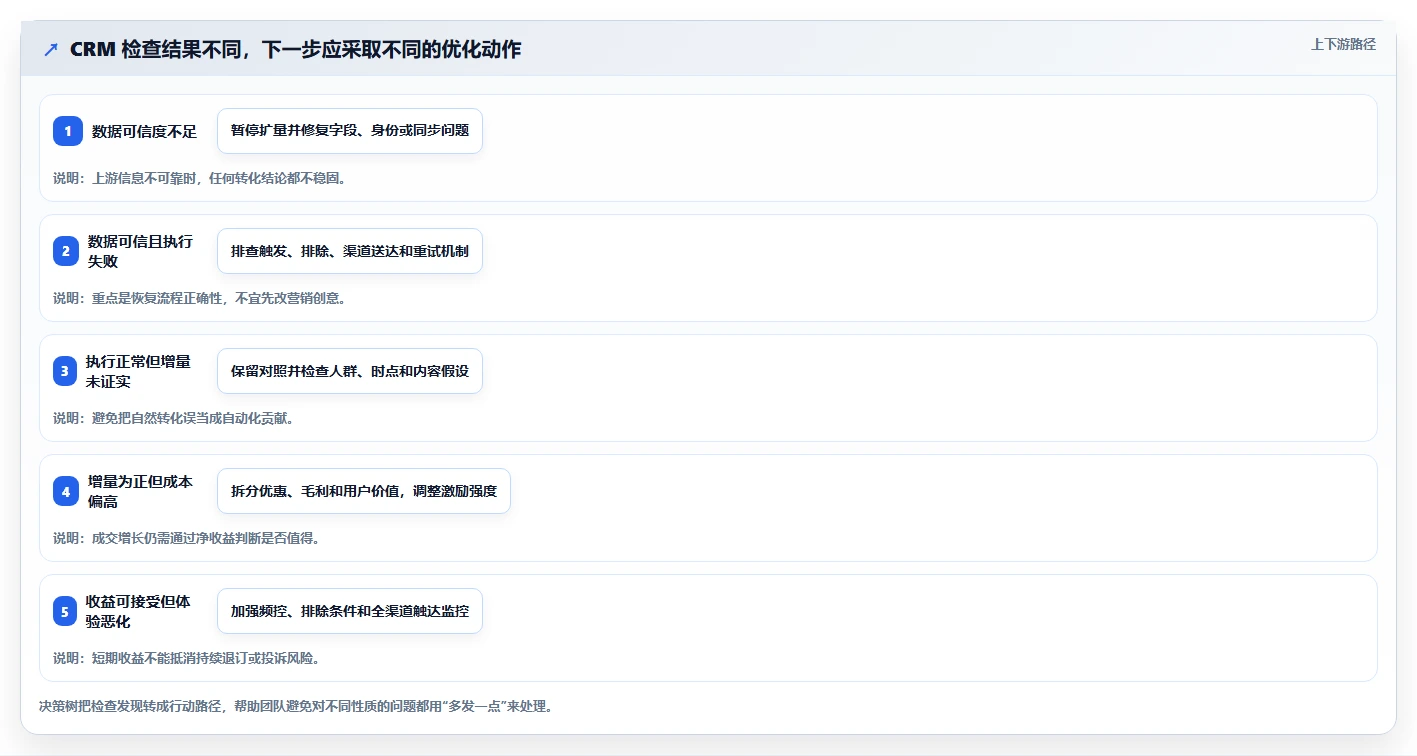 电商crm系统检查方法:通过自动营销评估效率提升质量