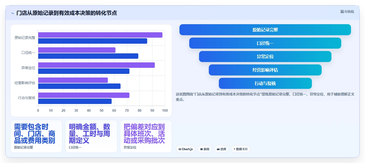 如何运营好一个店铺避坑指南：团队执行环节的成本控制要注意什么