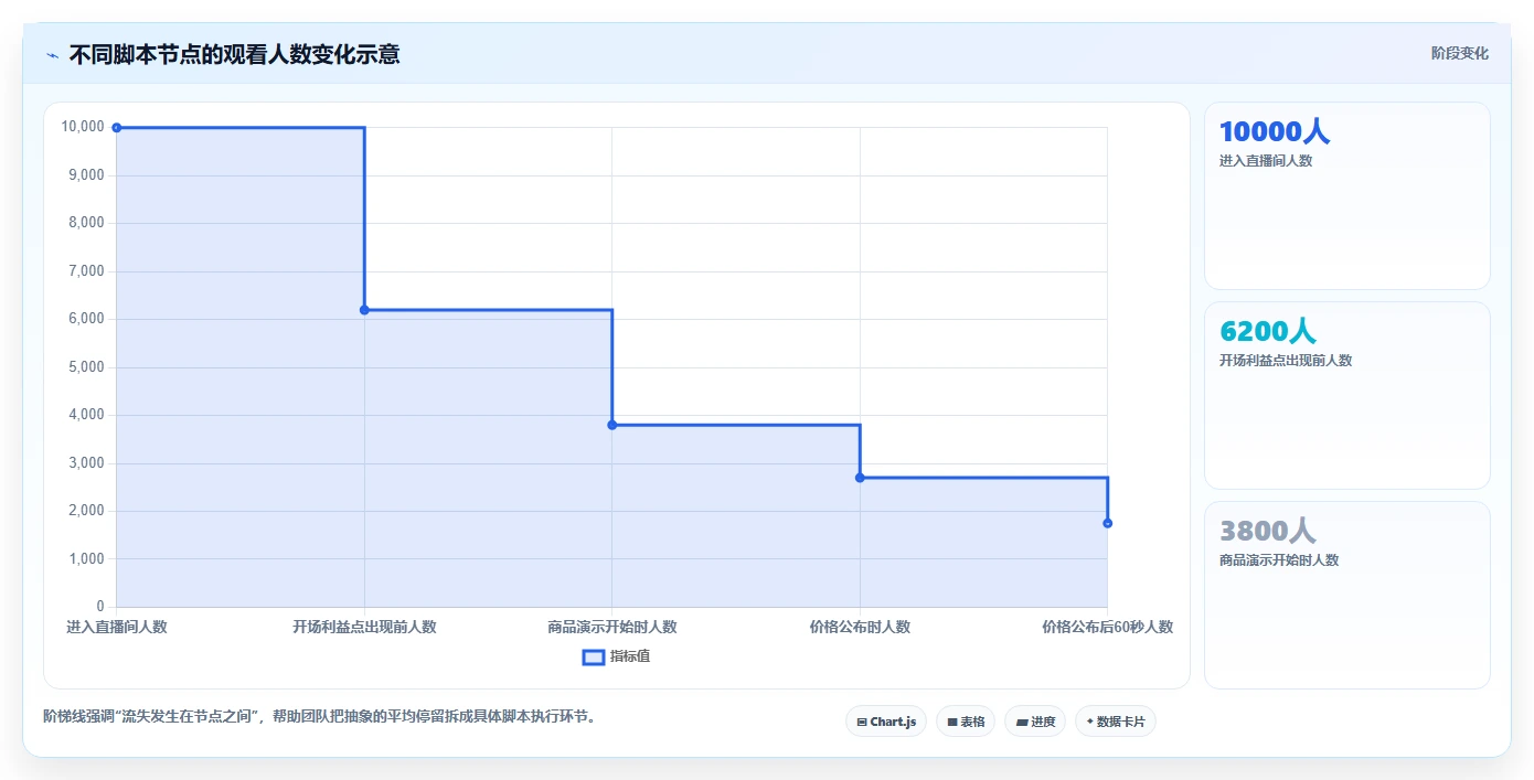 直播数据复盘：主播复盘框架：脚本优化如何定位停留时长短