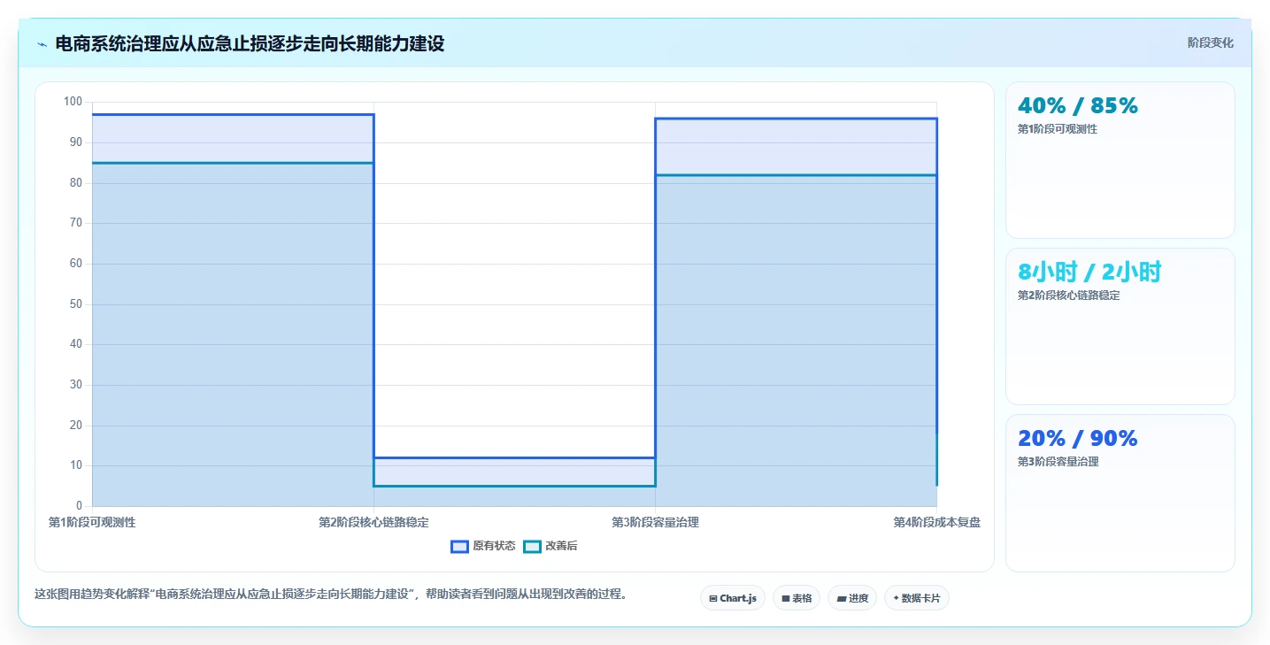 电商系统开发：运营负责人改善方案：告别高峰期卡顿，逐步实现降低长期成本