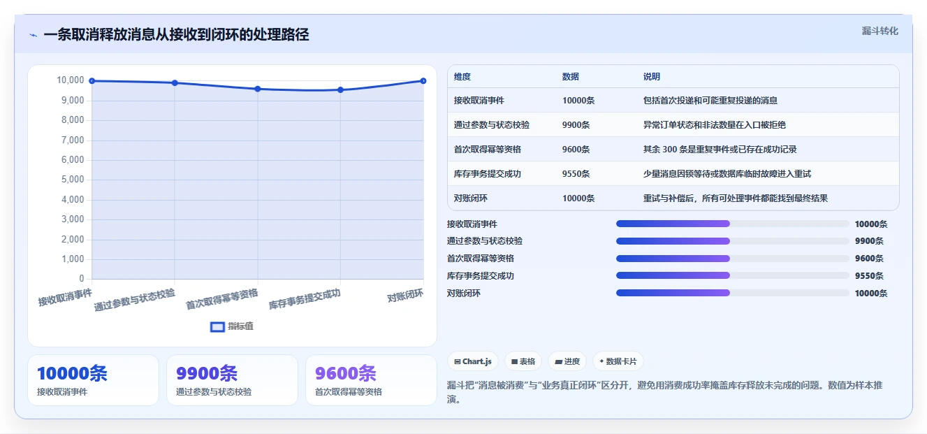 数据库存：架构师操作手册：订单取消中的并发扣减怎么落地