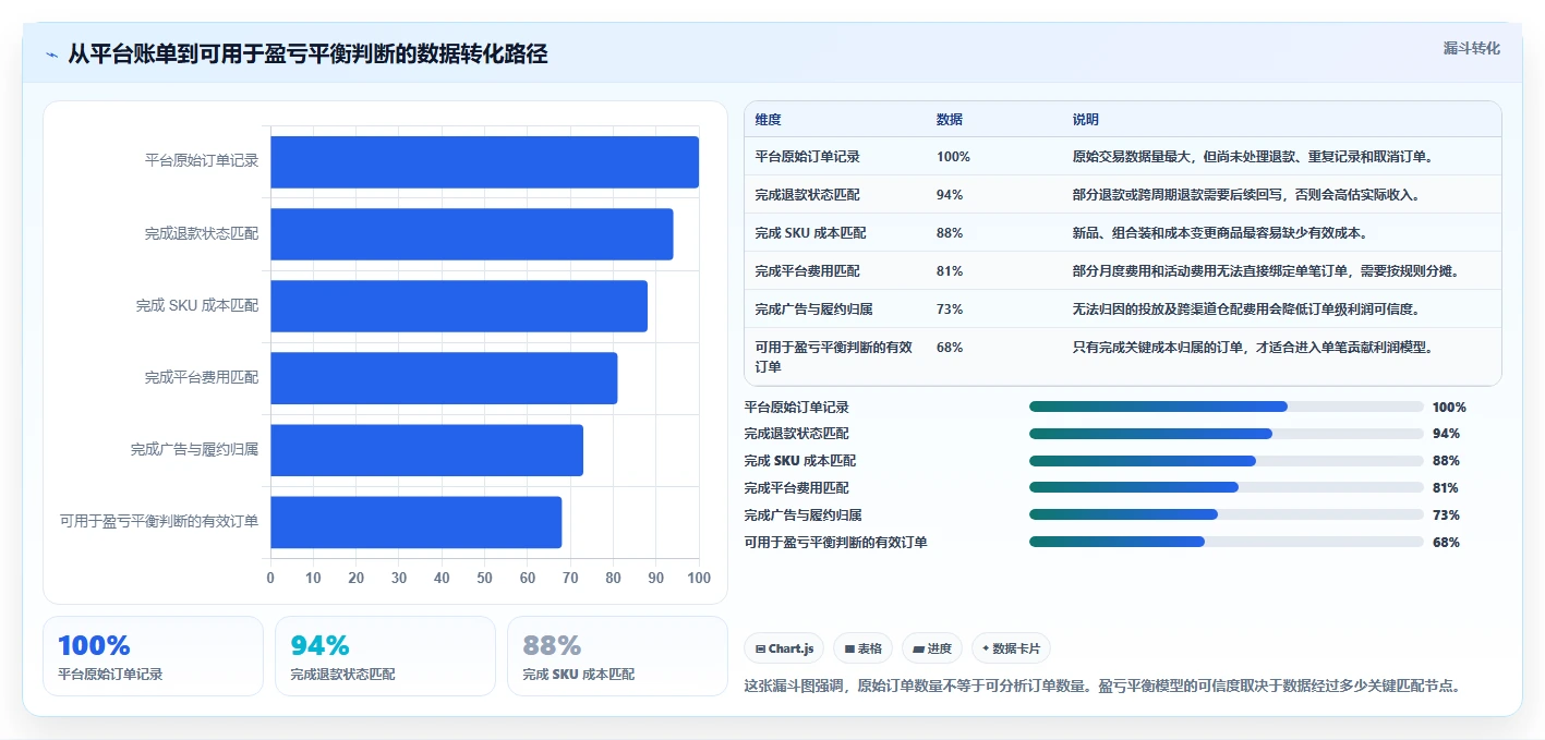 电商利润计算：品牌商家核心指标：判断盈亏平衡是否正在缓解平台费用不清
