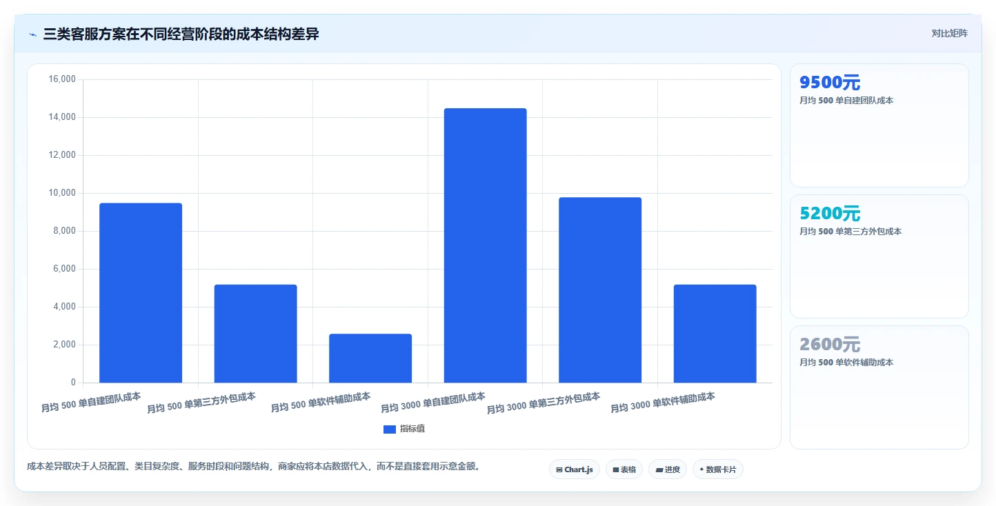电商管理决策指南:用新手避坑判断客服售后方案