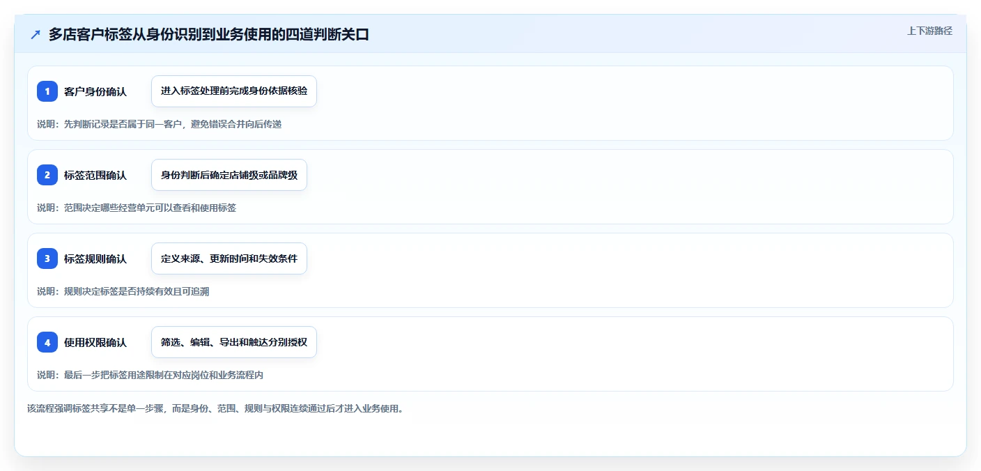 电商crm系统避坑指南：客户标签环节的多店经营要注意什么