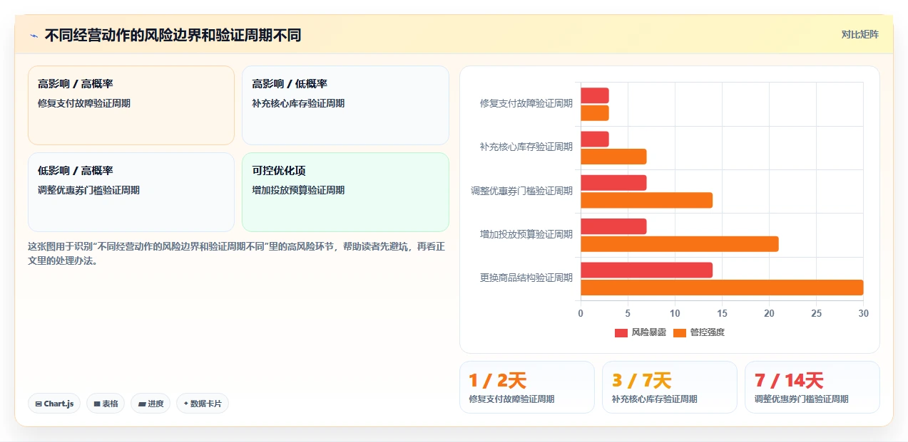 营业额分析：运营主管场景拆解：异常排查如何做到快速看懂经营