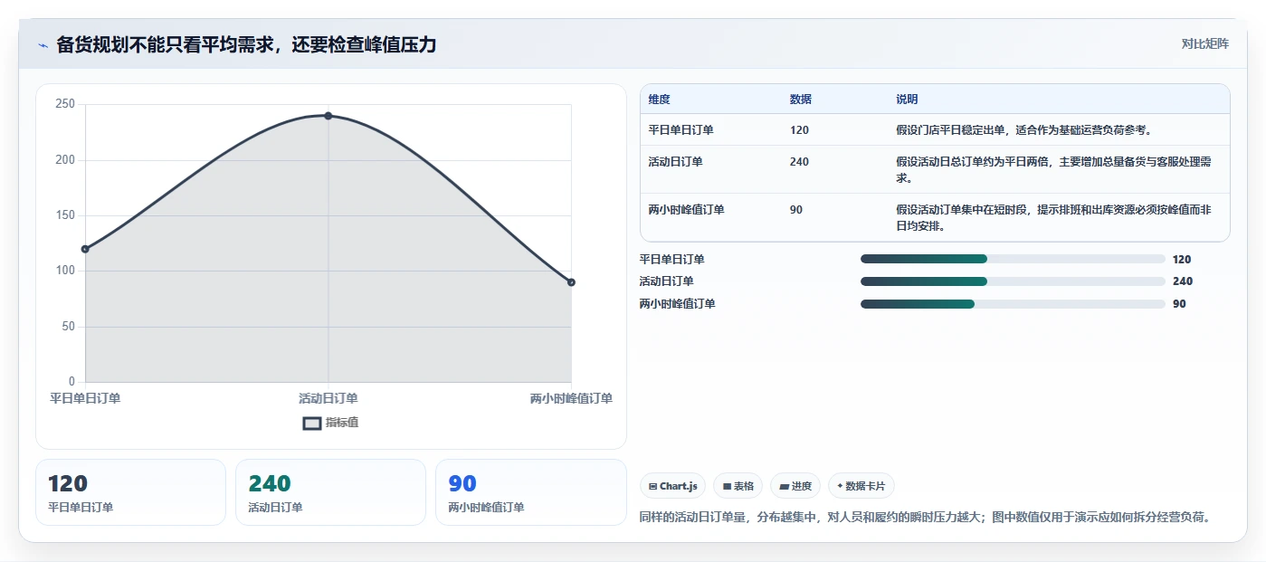 如何运营好一个店铺方案设计：活动策划场景的旺季准备怎么做
