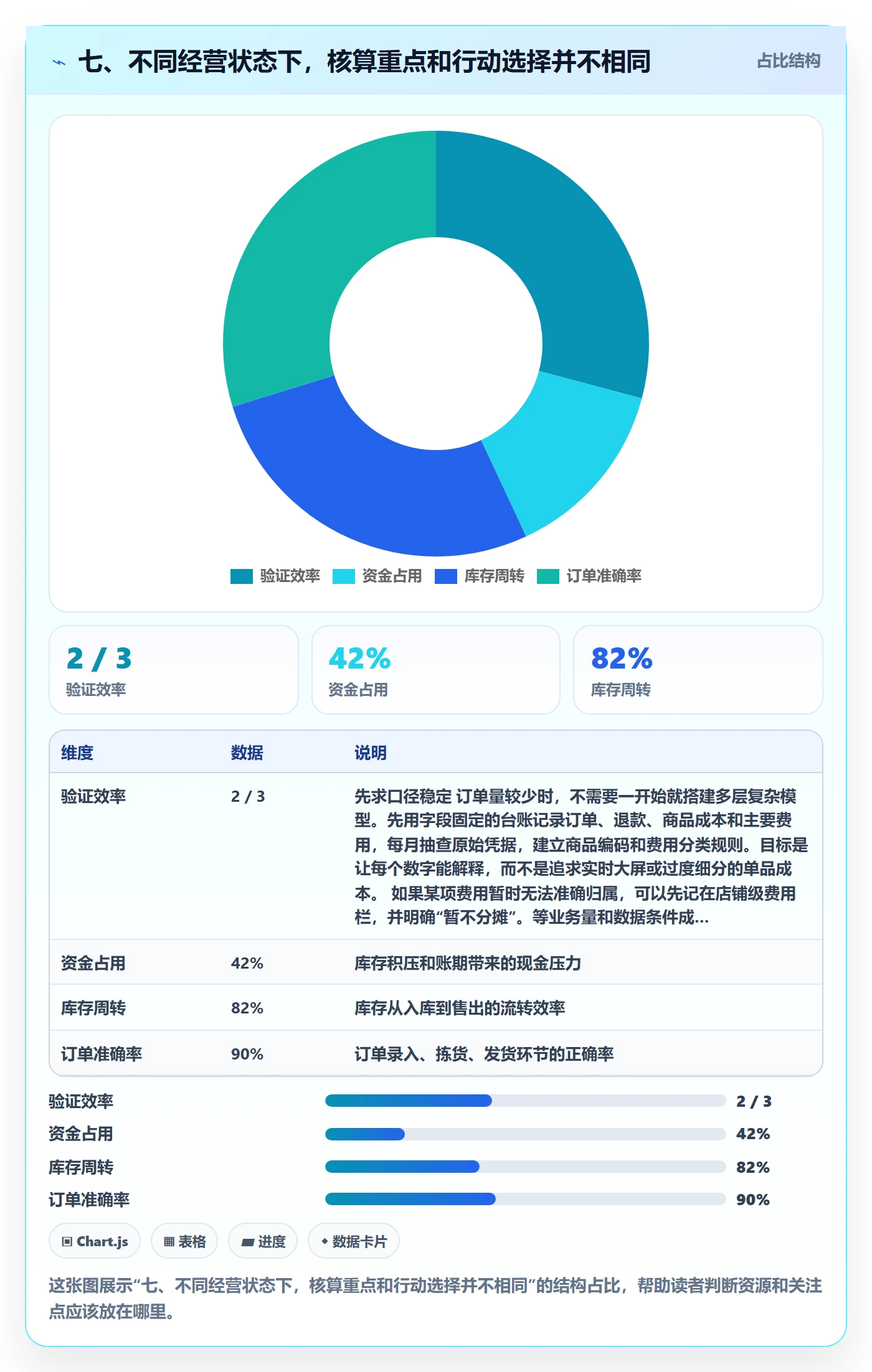 七、不同经营状态下，核算重点和行动选择并不相同