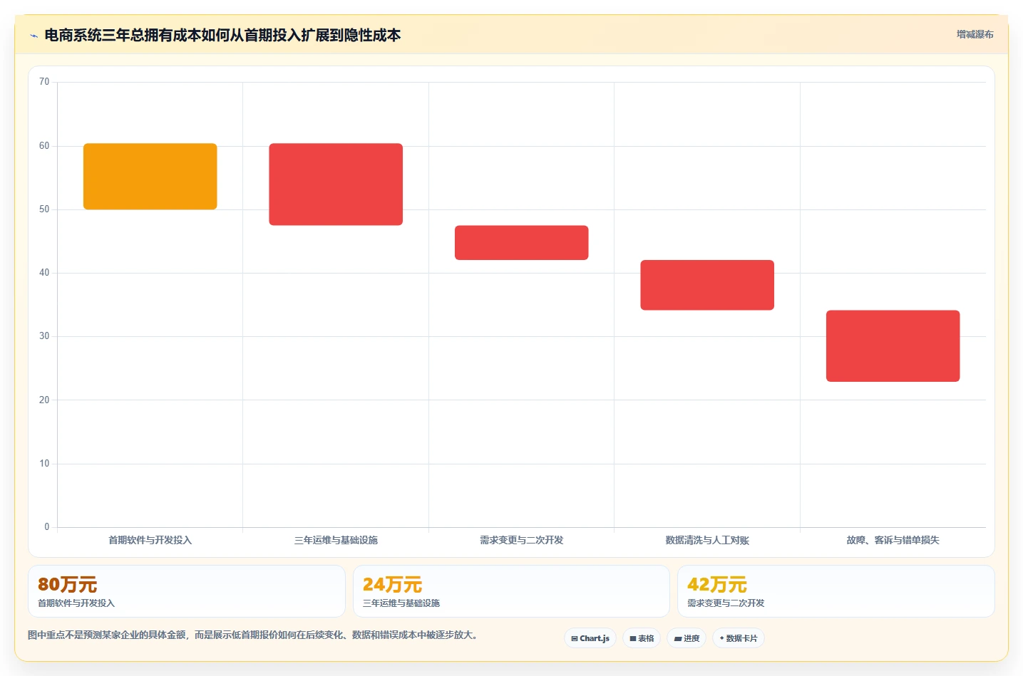 电商系统开发：企业管理层决策指南：面对业务与技术脱节如何兼顾降低长期成本