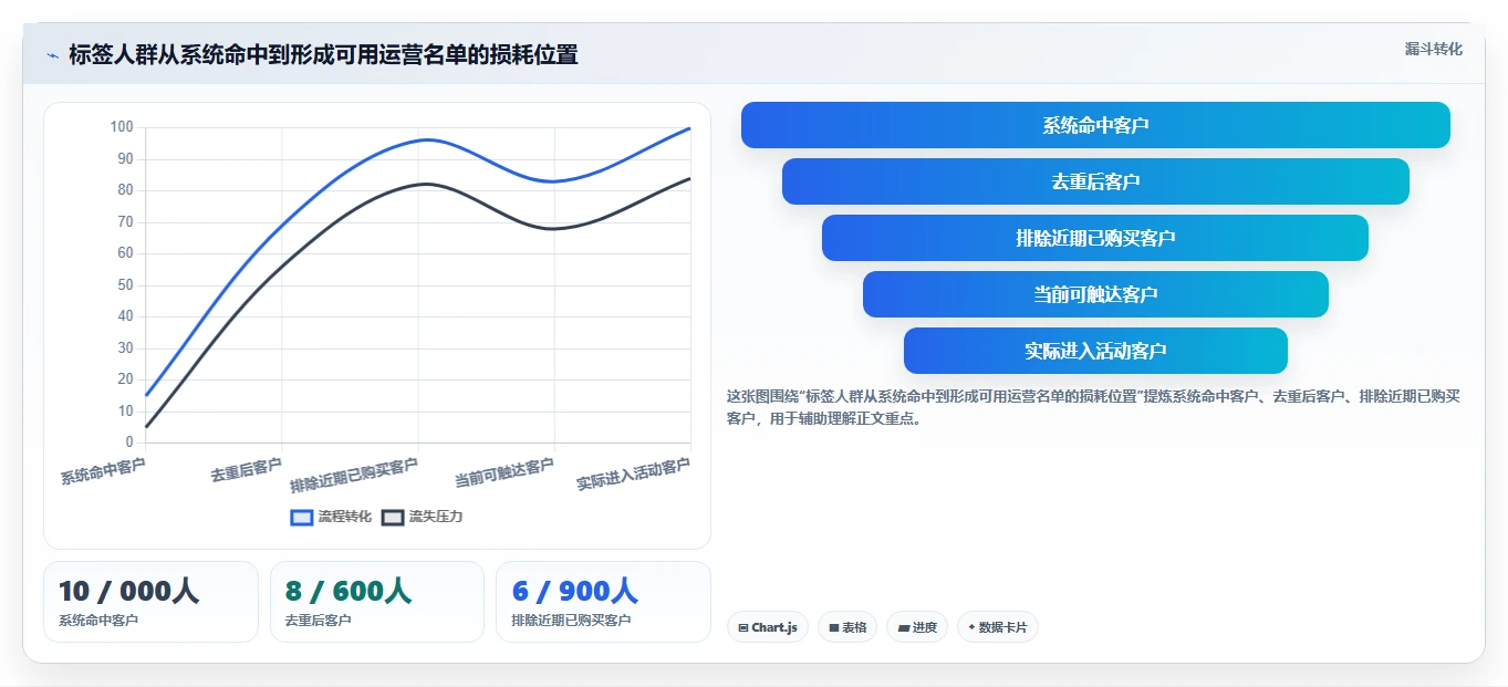 电商crm系统问题诊断：客户标签如何用成本控制改进