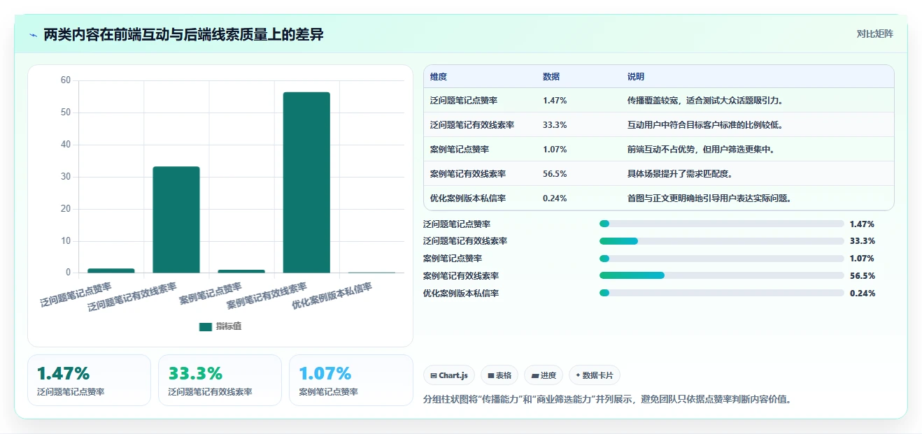 小红书数据分析：创业团队管理方法：把笔记表现转化为优化投放预算