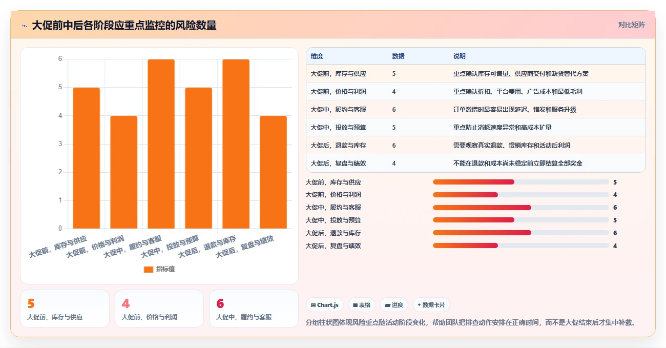 电商管理改造重点：从团队绩效推进风险排查