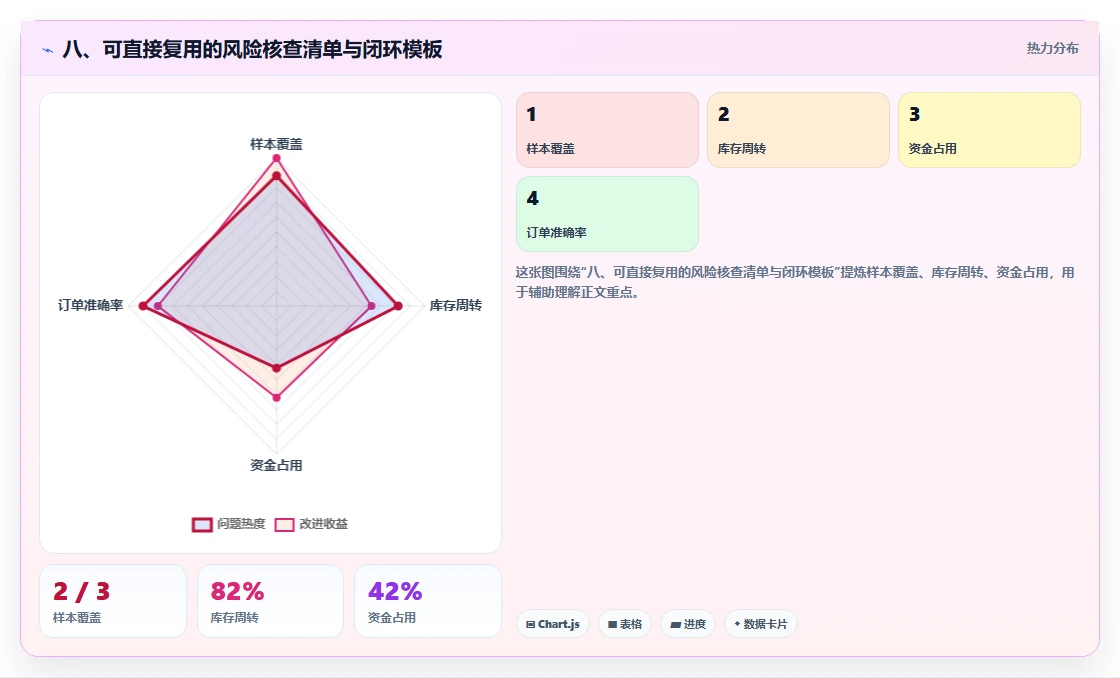 八、可直接复用的风险核查清单与闭环模板