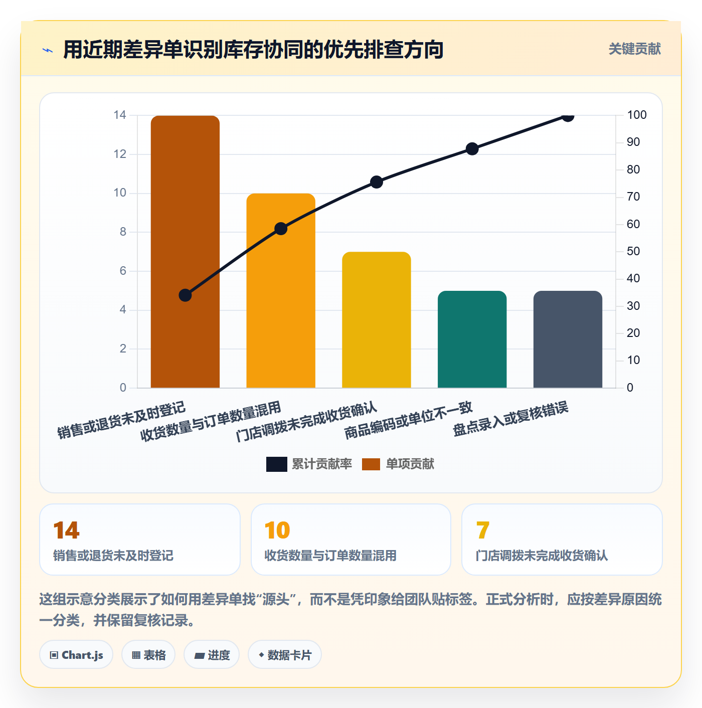 店铺运营管理怎么优化？先从库存协同的标准化管理入手