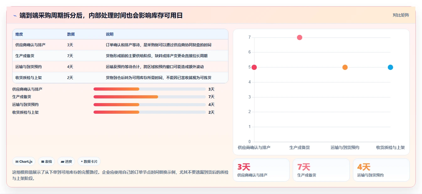 想做好仓库安全库存管理，先掌握自动化方案中的采购周期