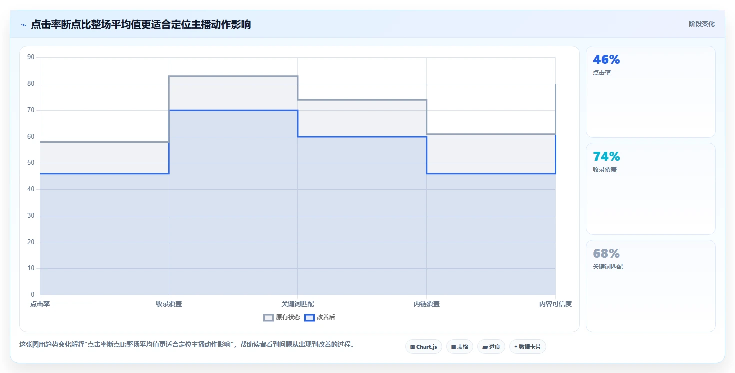 直播数据复盘：数据分析师自查表：主播表现最容易出现的点击率低
