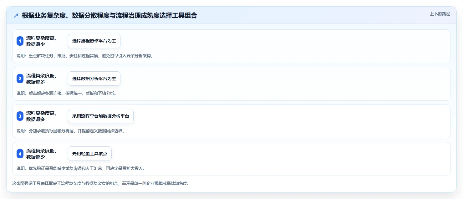 运营管理平台数据方法：用跨部门协作支撑工具对比判断