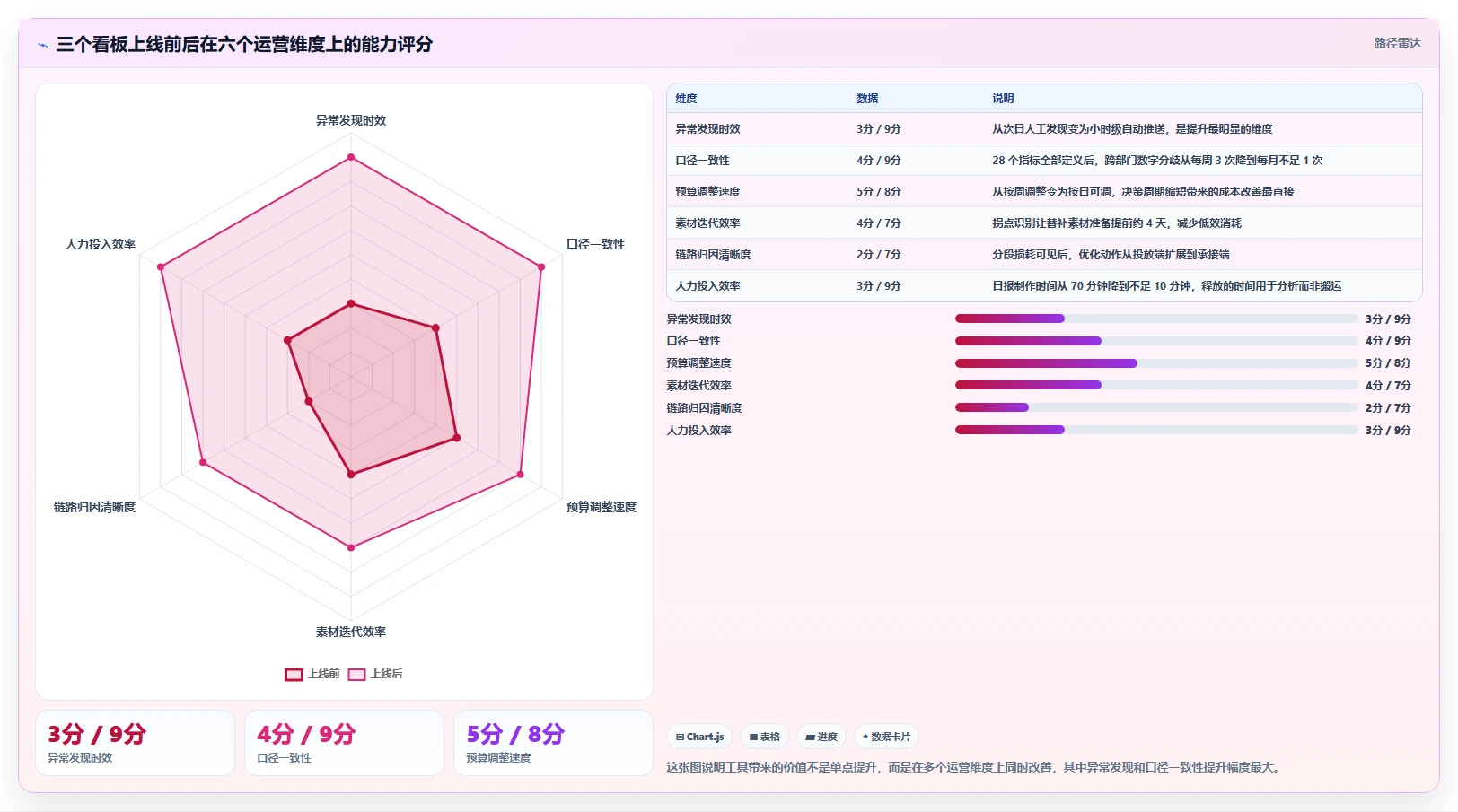运营工具从0到1：投放优化的成本控制与操作要点