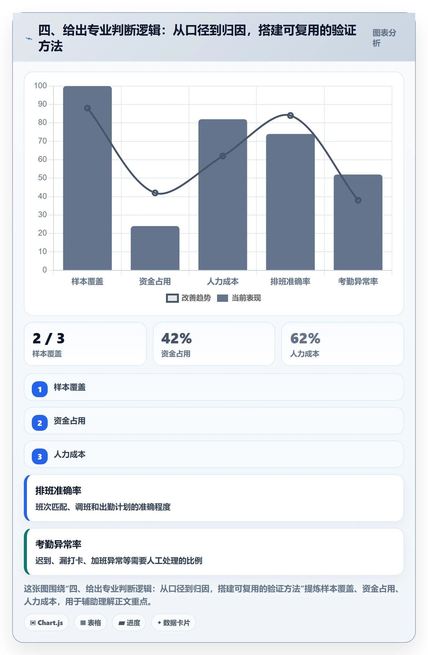 四、给出专业判断逻辑：从口径到归因，搭建可复用的验证方法