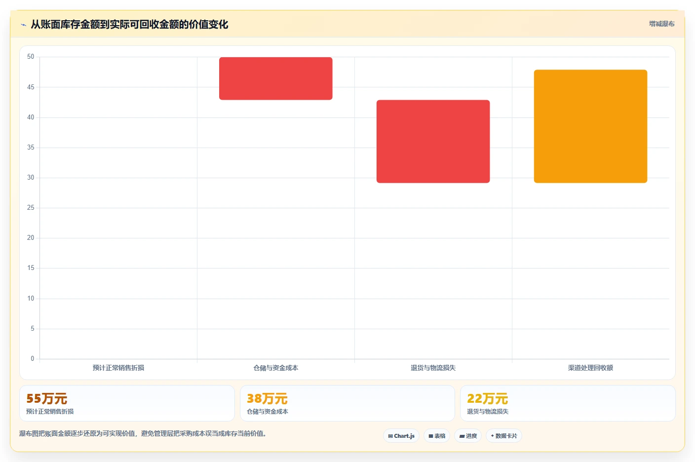 电商库存选择标准：滞销处理维度如何评估流程设计