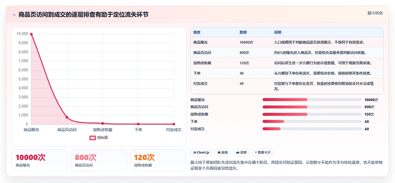 如何运营好一个店铺方案设计：商品结构场景的日常管理怎么做