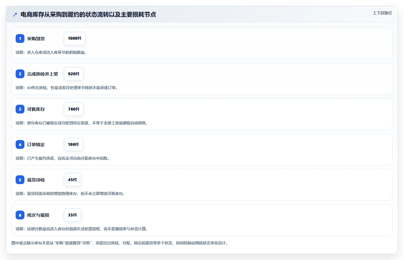 电商库存实践指南：库存结构的团队协同怎样更有效