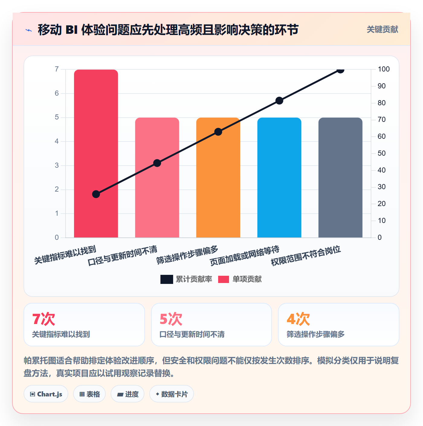 bi 平台怎么用？移动查看场景下的落地案例拆解