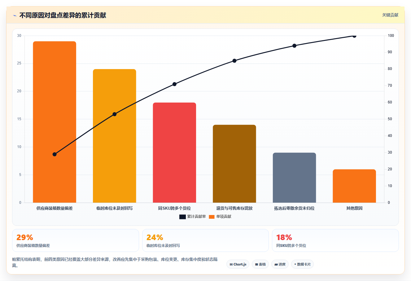 电商仓储管理：采购人员实操指南：围绕库位规划解决“盘点耗时