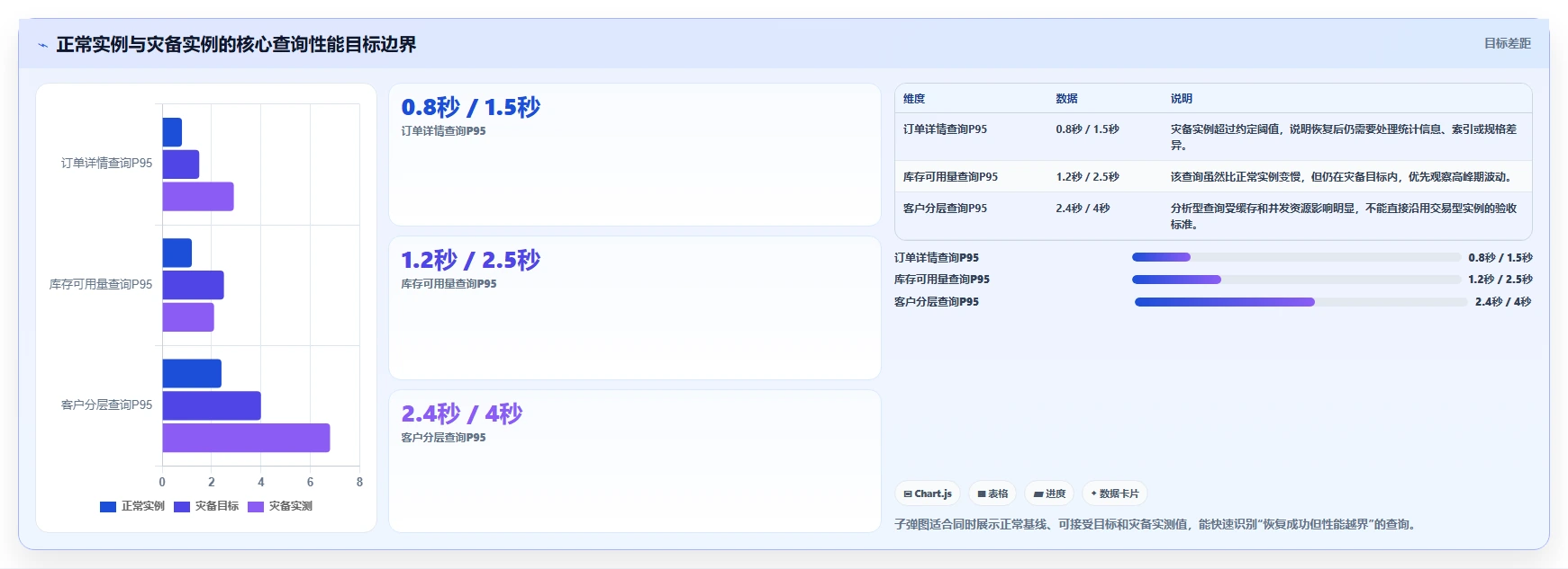 数据库存：项目经理年度规划：灾备演练怎样持续改善提升查询性能