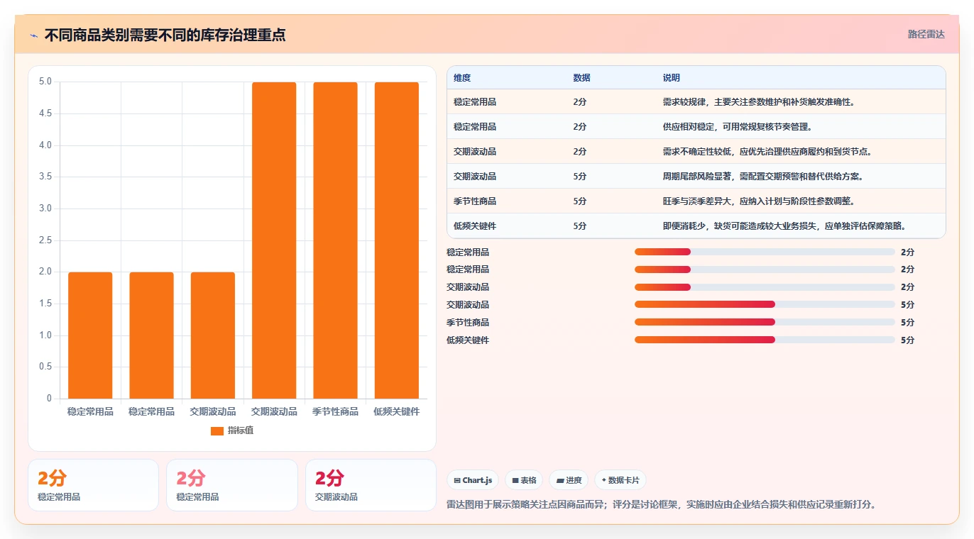 仓库安全库存管理怎么选？采购周期相关的效率提升判断标准