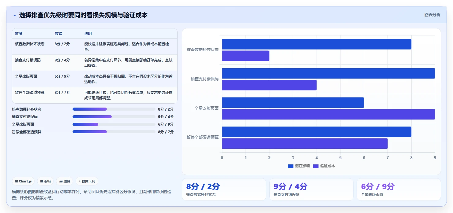 运营数据数据方法：用异常诊断支撑常见误区判断