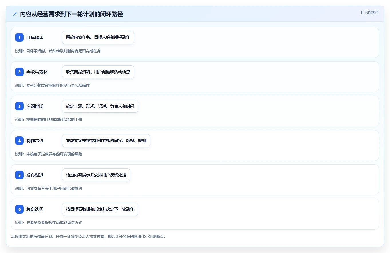 店铺运营包括哪些方面落地清单：内容运营相关的流程设计事项