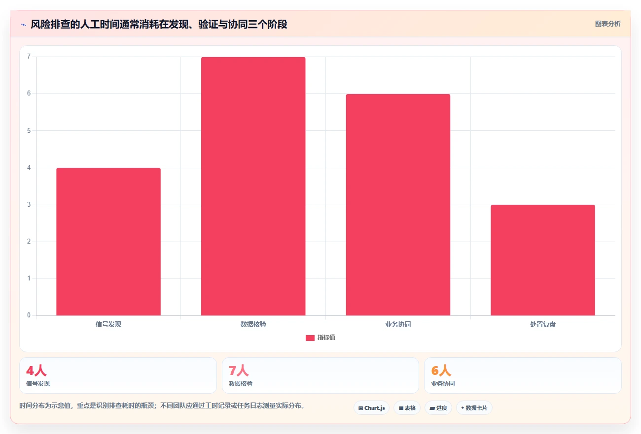 运营数据运营框架：把趋势分析纳入风险排查