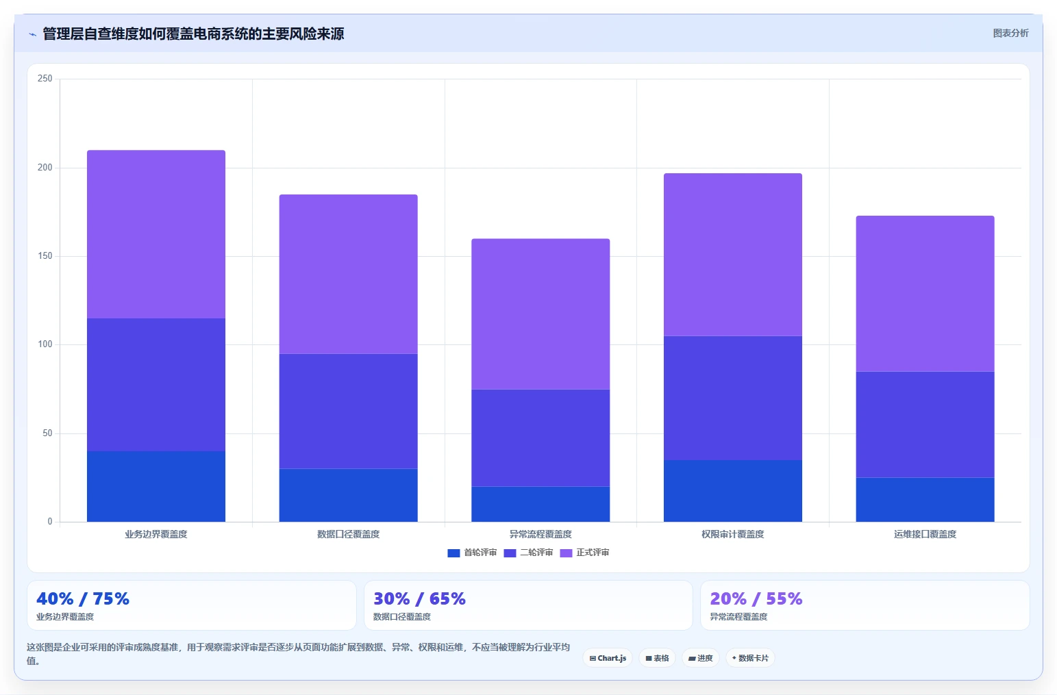 电商系统开发：企业管理层自查表：需求梳理最容易出现的架构难扩展