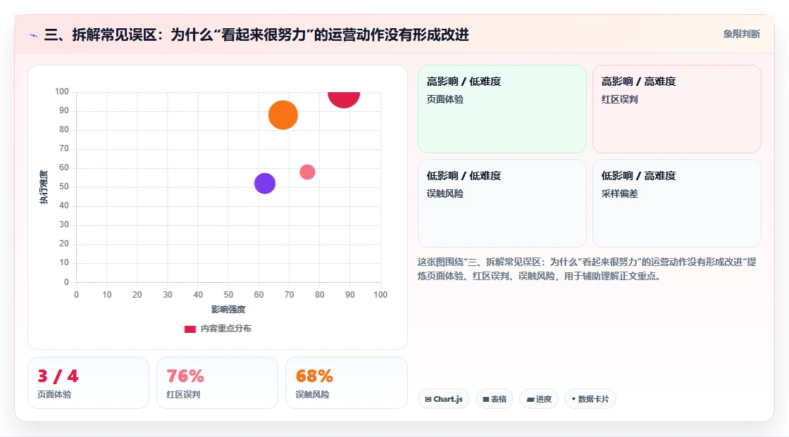 三、拆解常见误区：为什么“看起来很努力”的运营动作没有形成改进