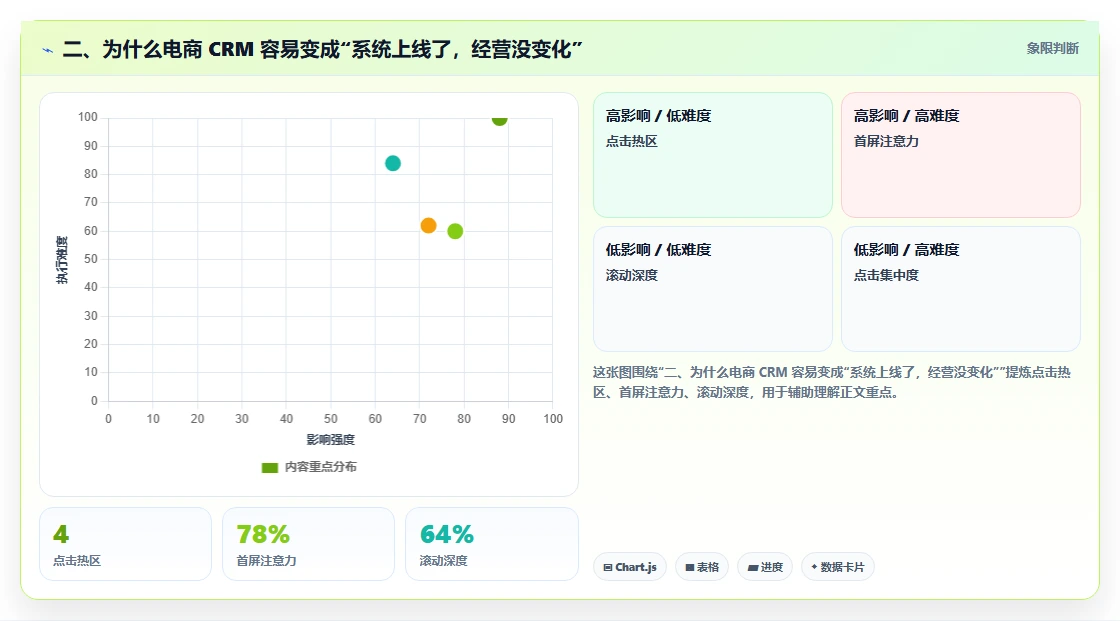 二、为什么电商 CRM 容易变成“系统上线了，经营没变化”