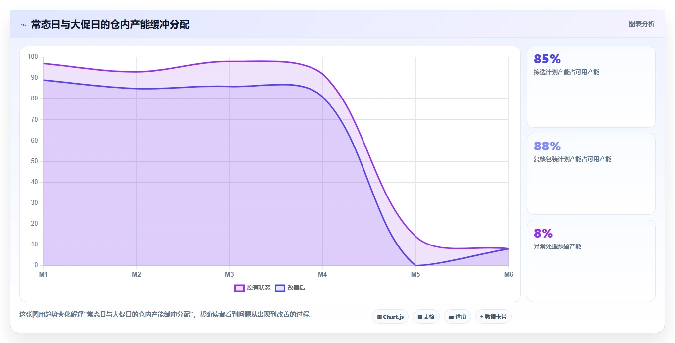 电商仓储管理：采购人员团队版方案：波次拣选的目标、动作与检查点