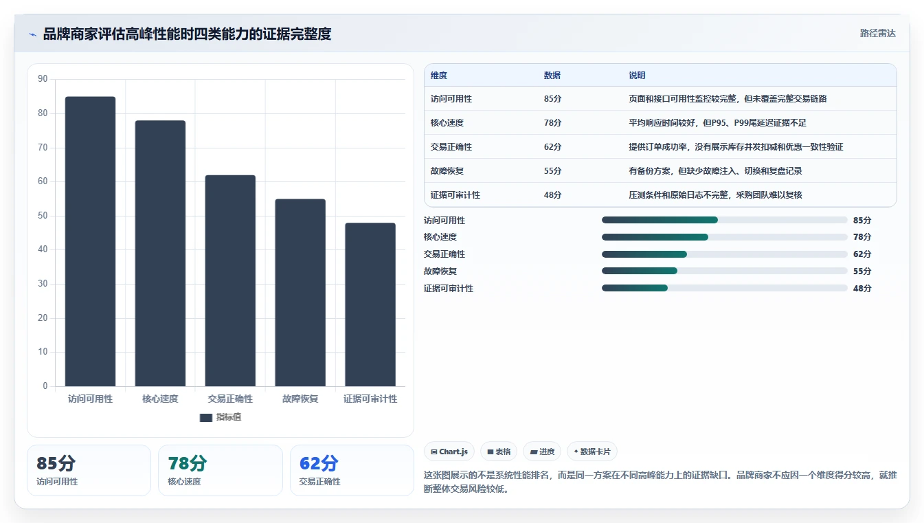电商系统开发：品牌商家评估框架：技术选型是否真正带来保障高峰性能