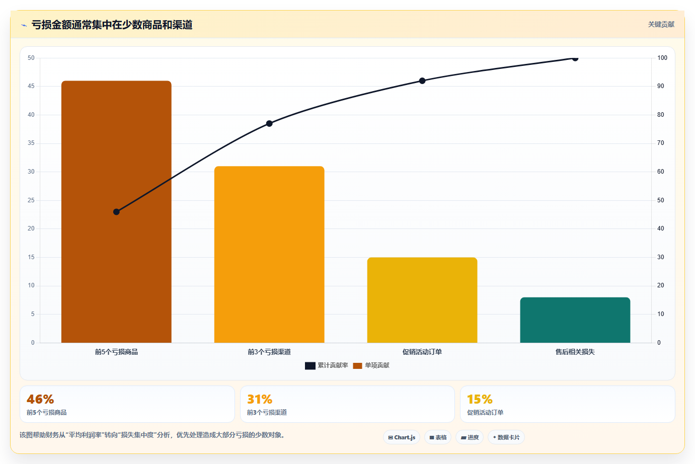电商利润计算:财务人员改善方案:告别只看销售额,逐步实现降低亏损风险