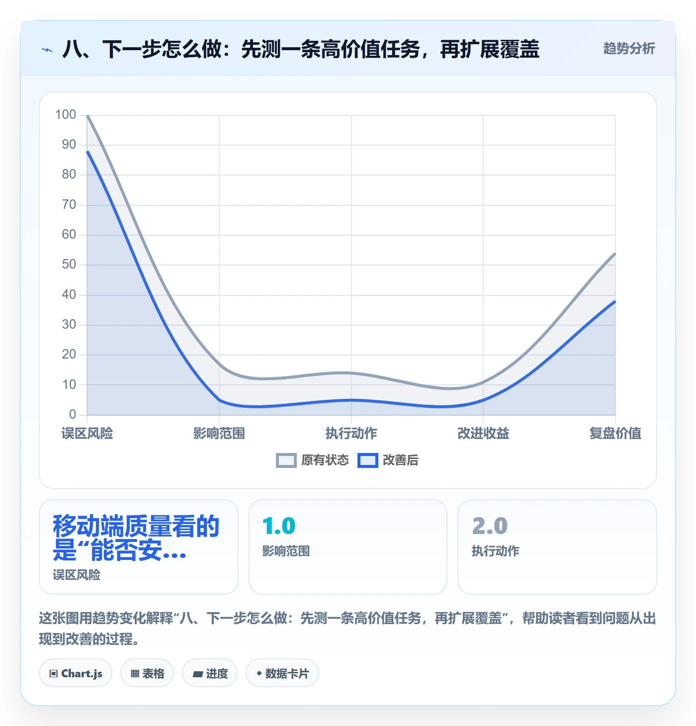 八、下一步怎么做：先测一条高价值任务，再扩展覆盖