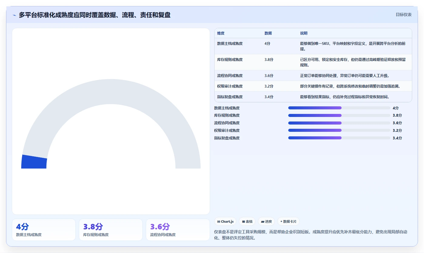 电商管理场景解析：多平台经营中的标准化管理怎么处理
