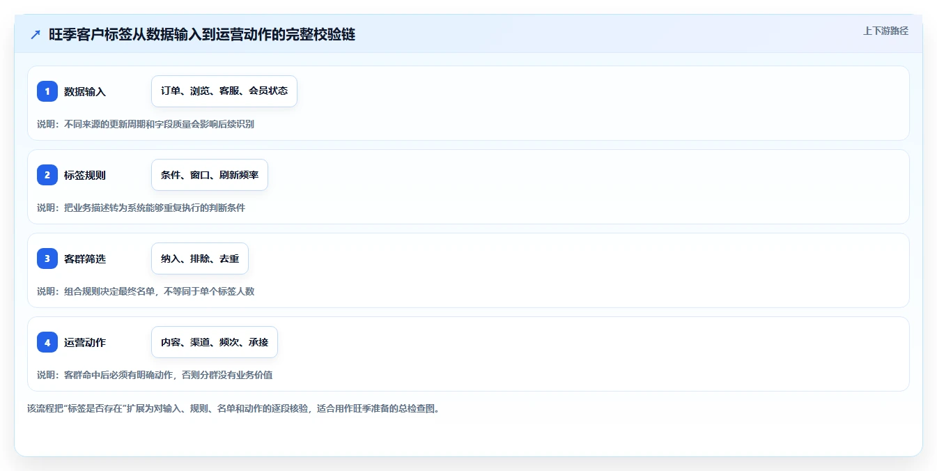 电商crm系统操作手册：客户标签对应的旺季准备步骤