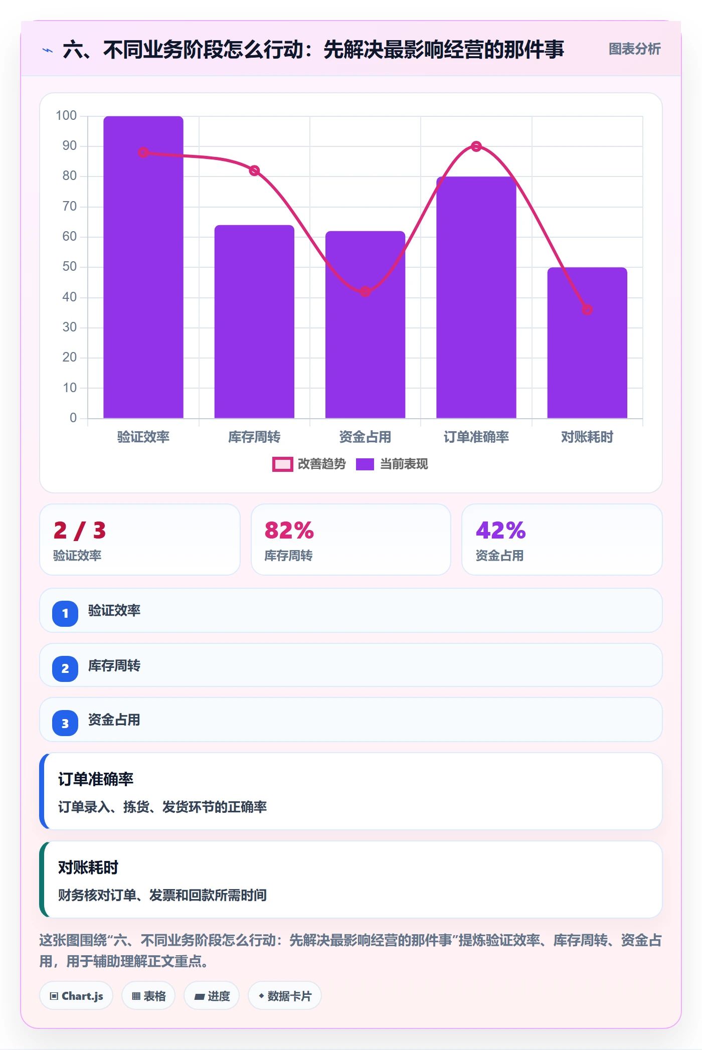 六、不同业务阶段怎么行动：先解决最影响经营的那件事